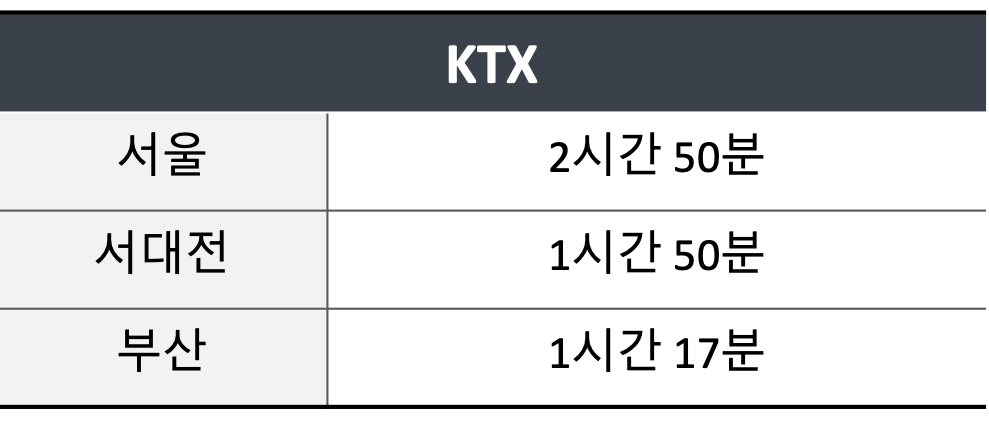 마산 KTX 교통시간